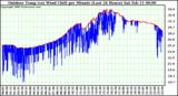 Milwaukee Weather Outdoor Temp (vs) Wind Chill per Minute (Last 24 Hours)