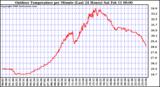 Milwaukee Weather Outdoor Temperature per Minute (Last 24 Hours)