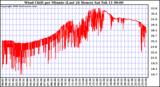 Milwaukee Weather Wind Chill per Minute (Last 24 Hours)