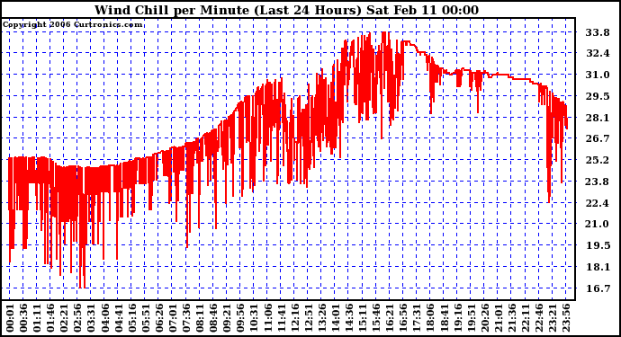 Milwaukee Weather Wind Chill per Minute (Last 24 Hours)