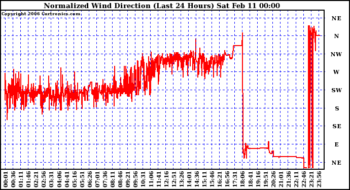 Milwaukee Weather Normalized Wind Direction (Last 24 Hours)