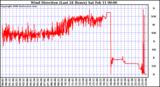 Milwaukee Weather Wind Direction (Last 24 Hours)