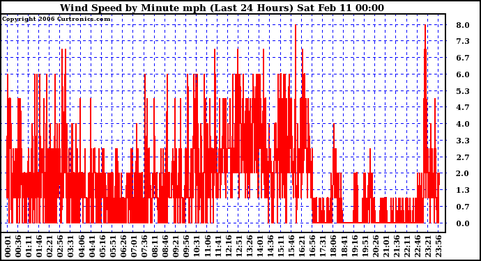 Milwaukee Weather Wind Speed by Minute mph (Last 24 Hours)