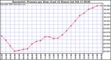 Milwaukee Weather Barometric Pressure per Hour (Last 24 Hours)