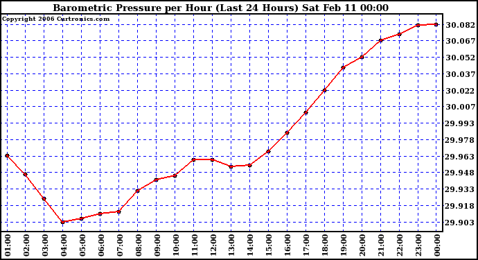 Milwaukee Weather Barometric Pressure per Hour (Last 24 Hours)