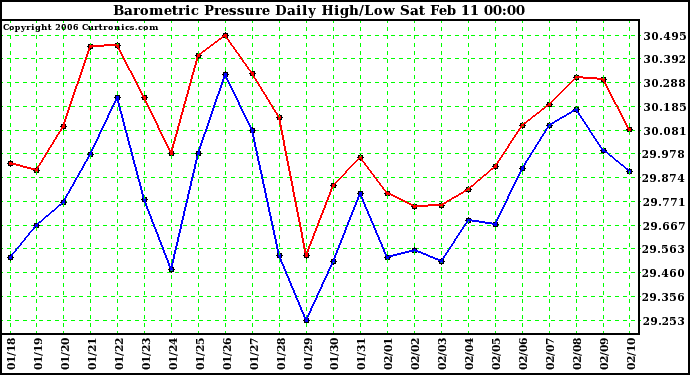 Milwaukee Weather Barometric Pressure Daily High/Low