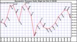 Milwaukee Weather Barometric Pressure Daily High