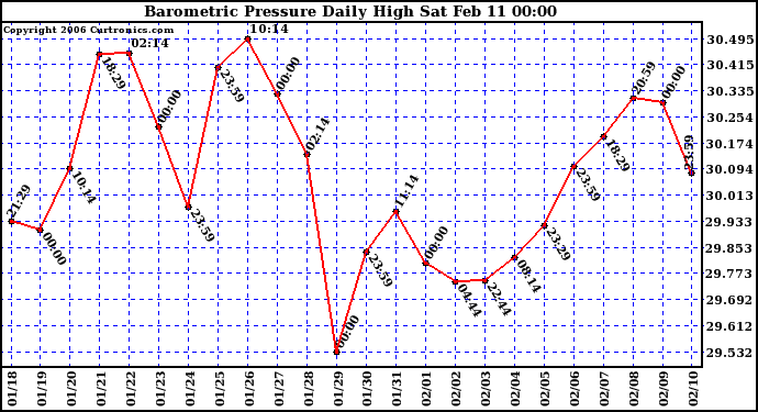 Milwaukee Weather Barometric Pressure Daily High