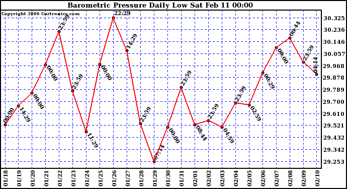 Milwaukee Weather Barometric Pressure Daily Low