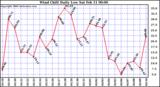 Milwaukee Weather Wind Chill Daily Low