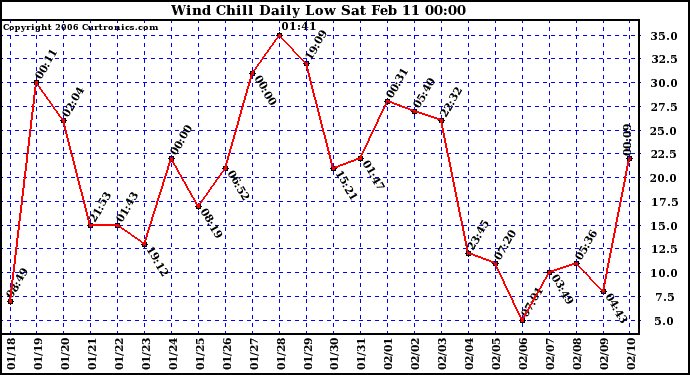 Milwaukee Weather Wind Chill Daily Low