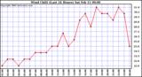 Milwaukee Weather Wind Chill (Last 24 Hours)