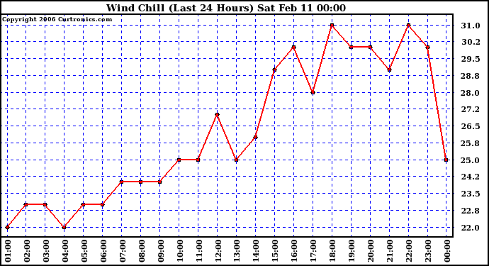 Milwaukee Weather Wind Chill (Last 24 Hours)