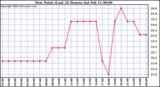 Milwaukee Weather Dew Point (Last 24 Hours)