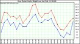 Milwaukee Weather Dew Point Daily High/Low