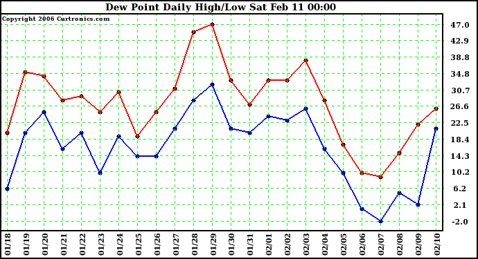 Milwaukee Weather Dew Point Daily High/Low