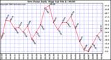 Milwaukee Weather Dew Point Daily High