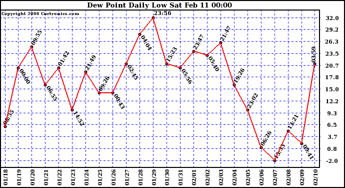 Milwaukee Weather Dew Point Daily Low