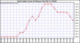 Milwaukee Weather Heat Index (Last 24 Hours)