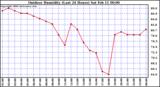 Milwaukee Weather Outdoor Humidity (Last 24 Hours)