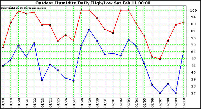 Milwaukee Weather Outdoor Humidity Daily High/Low