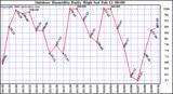 Milwaukee Weather Outdoor Humidity Daily High