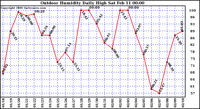 Milwaukee Weather Outdoor Humidity Daily High