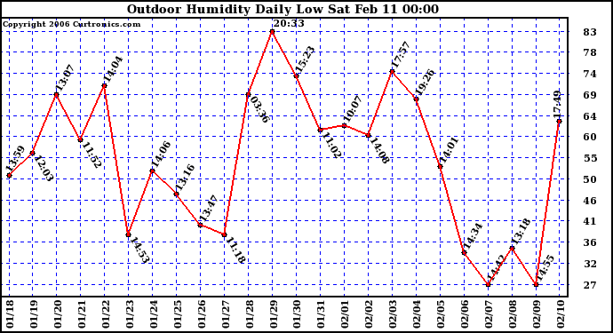 Milwaukee Weather Outdoor Humidity Daily Low