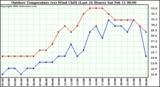 Milwaukee Weather Outdoor Temperature (vs) Wind Chill (Last 24 Hours)