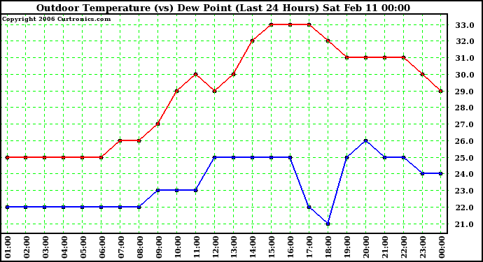 Milwaukee Weather Outdoor Temperature (vs) Dew Point (Last 24 Hours)