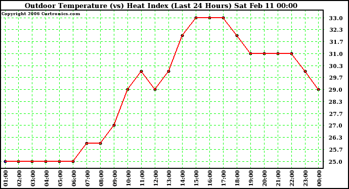 Milwaukee Weather Outdoor Temperature (vs) Heat Index (Last 24 Hours)