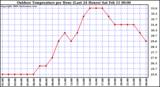 Milwaukee Weather Outdoor Temperature per Hour (Last 24 Hours)