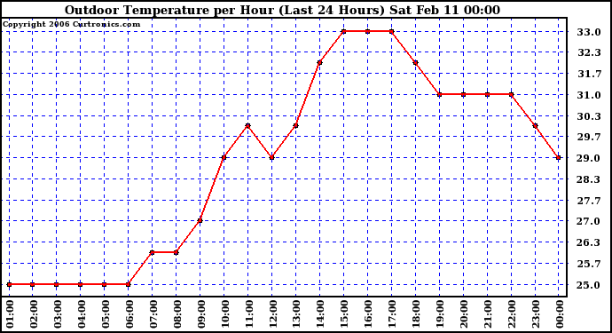 Milwaukee Weather Outdoor Temperature per Hour (Last 24 Hours)