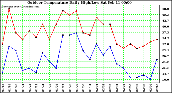 Milwaukee Weather Outdoor Temperature Daily High/Low