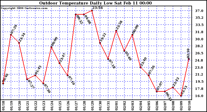 Milwaukee Weather Outdoor Temperature Daily Low