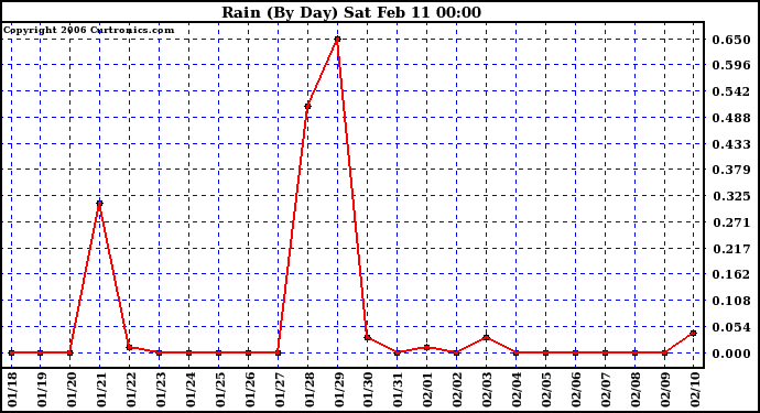 Milwaukee Weather Rain (By Day)