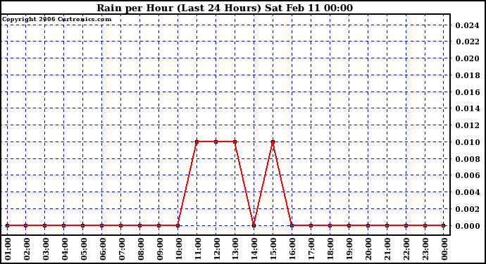 Milwaukee Weather Rain per Hour (Last 24 Hours)