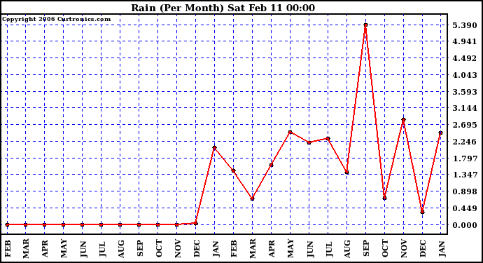 Milwaukee Weather Rain (Per Month)