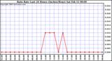 Milwaukee Weather Rain Rate Last 24 Hours (Inches/Hour)