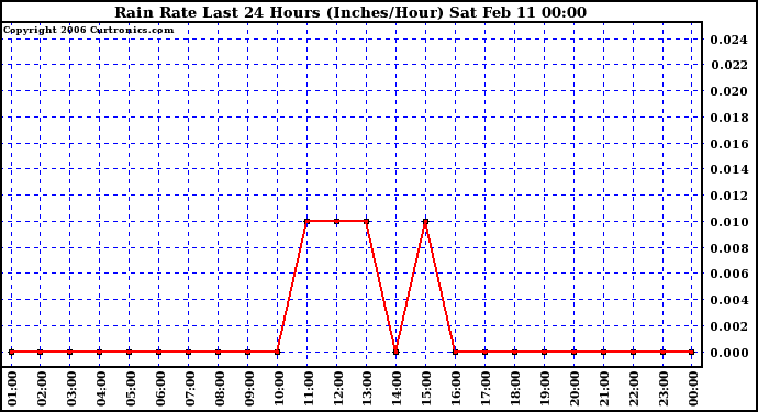 Milwaukee Weather Rain Rate Last 24 Hours (Inches/Hour)