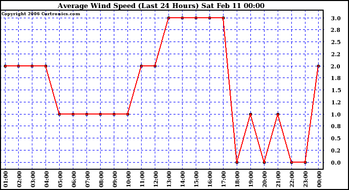 Milwaukee Weather Average Wind Speed (Last 24 Hours)