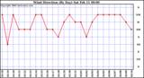 Milwaukee Weather Wind Direction (By Day)