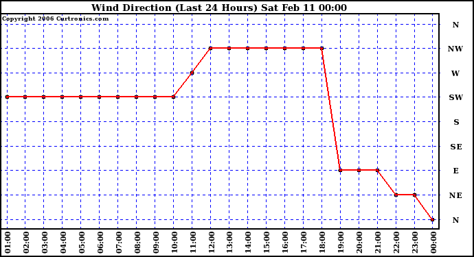 Milwaukee Weather Wind Direction (Last 24 Hours)