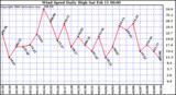 Milwaukee Weather Wind Speed Daily High