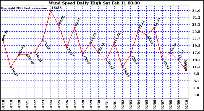 Milwaukee Weather Wind Speed Daily High