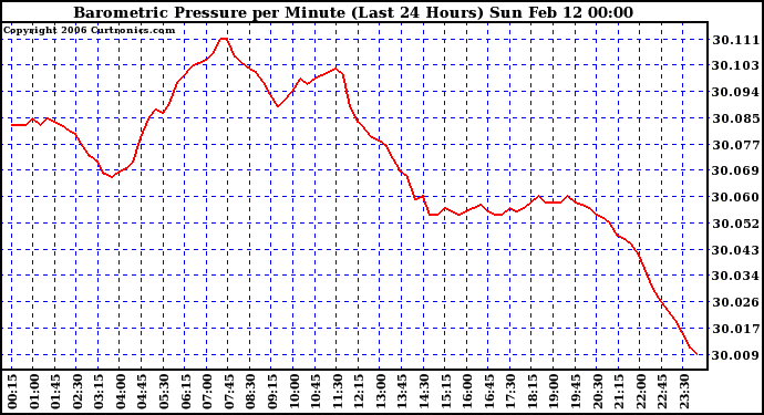 Milwaukee Weather Barometric Pressure per Minute (Last 24 Hours)