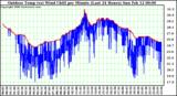 Milwaukee Weather Outdoor Temp (vs) Wind Chill per Minute (Last 24 Hours)