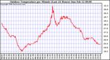 Milwaukee Weather Outdoor Temperature per Minute (Last 24 Hours)