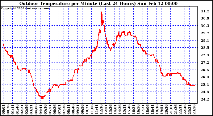 Milwaukee Weather Outdoor Temperature per Minute (Last 24 Hours)