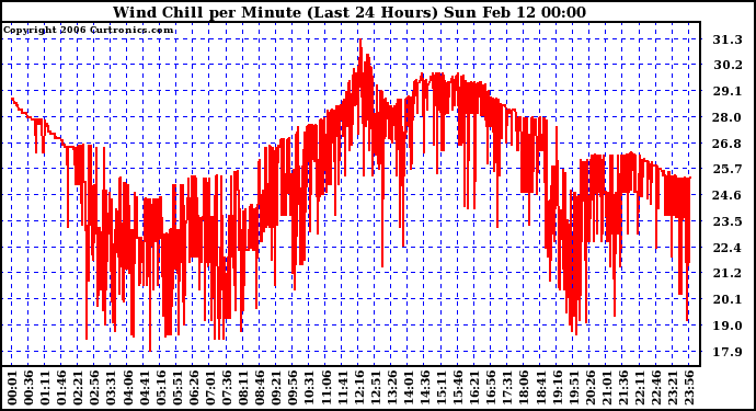 Milwaukee Weather Wind Chill per Minute (Last 24 Hours)